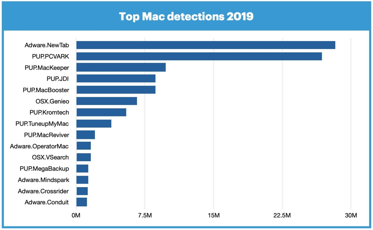 Mac Malware Detections Surpass Windows for the First Time [Report ...