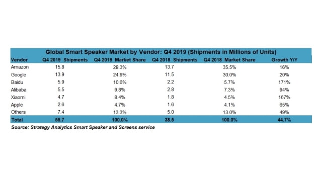 Apple Captured Just 4.7% of the Global Smart Speaker Market in 4Q19 [Report]