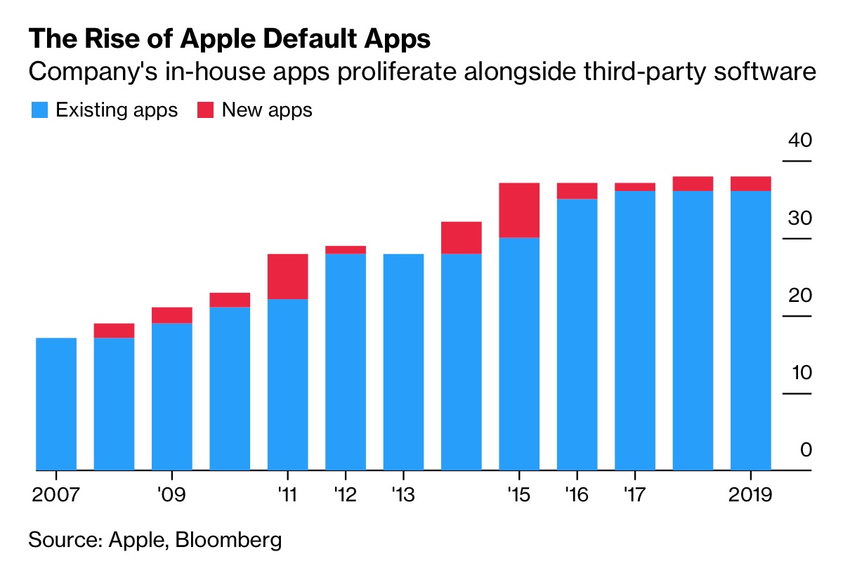 Apple Considers Letting Users Set Default Apps on iPhone, iPad, HomePod [Report]