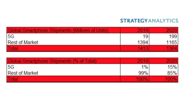 5G Phone Shipments Estimated to Reach 199 Million in 2020 [Chart]