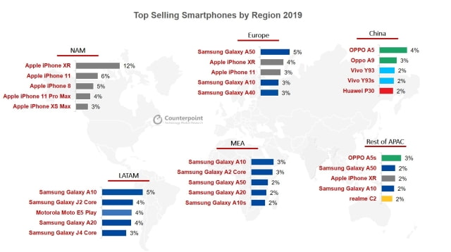 The iPhone XR and iPhone 11 Were the Best Selling Smartphones of 2019 [Chart]