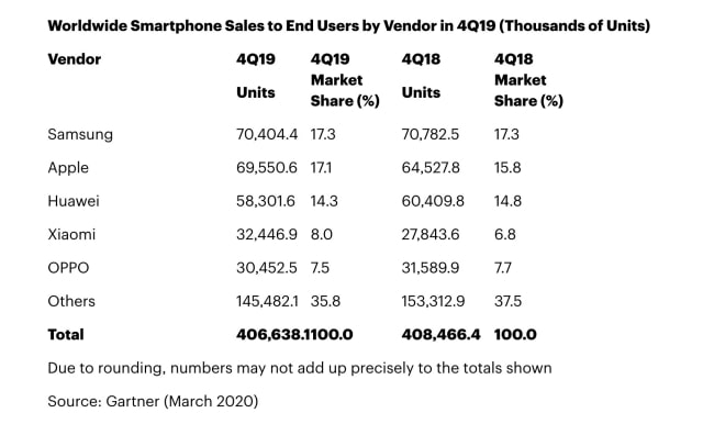 Apple and Xiaomi Were the Only Smartphone Vendors to Achieve Growth in 4Q19 [Chart]