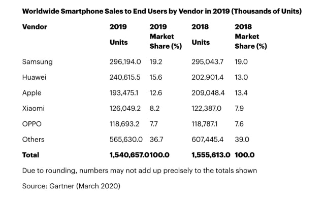 Apple and Xiaomi Were the Only Smartphone Vendors to Achieve Growth in 4Q19 [Chart]