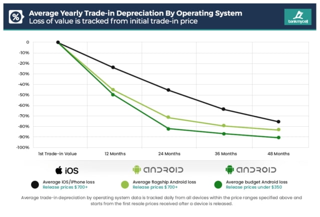 Flagship Android Smartphones Lose Value Twice as Fast as iPhones [Report]