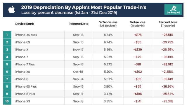 Flagship Android Smartphones Lose Value Twice as Fast as iPhones [Report]