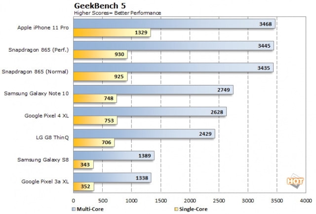 Alleged Apple A14 Benchmark Suggests New Processor Will Exceed 3GHz for the First Time