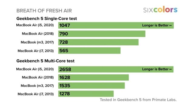 Early Benchmarks for the New MacBook Air [Chart]