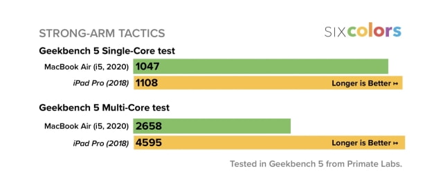 Early Benchmarks for the New MacBook Air [Chart]