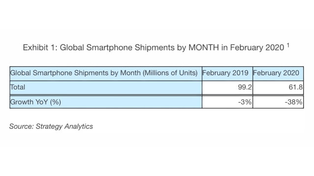 Global Smartphone Shipments Dropped 38% in February, Their Biggest Decline Ever [Chart]