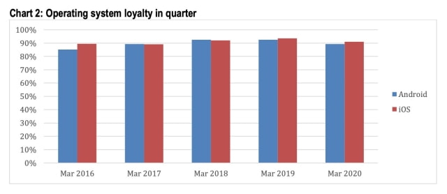 iOS Sees Highest Share of March Quarter U.S. Smartphone Activations Since 2016 [Chart]