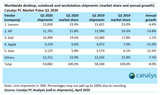 Mac Shipments Fell Over 20% in Q1 2020 [Report]