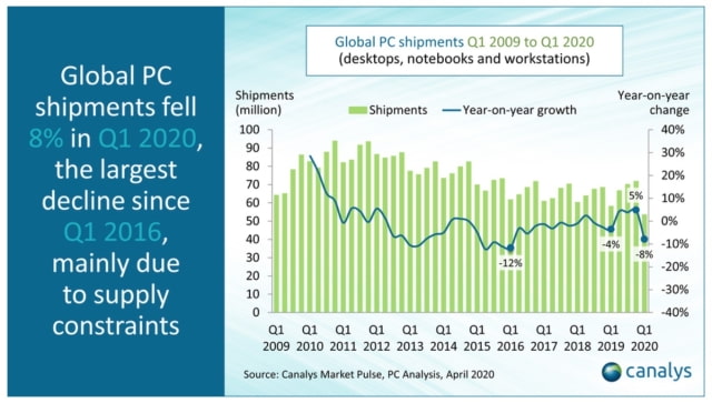 Mac Shipments Fell Over 20% in Q1 2020 [Report]
