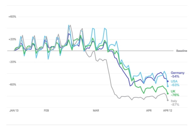 Apple Launches COVID⁠-⁠19 Mobility Trends Tool