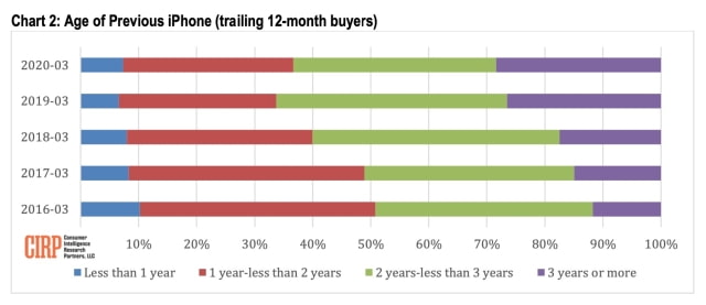 iPhone 11 Accounted for 37% of U.S. iPhone Sales Last Quarter [Chart]