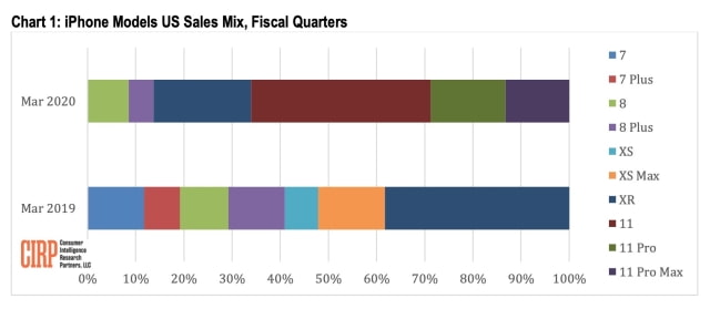 iPhone 11 Accounted for 37% of U.S. iPhone Sales Last Quarter [Chart]