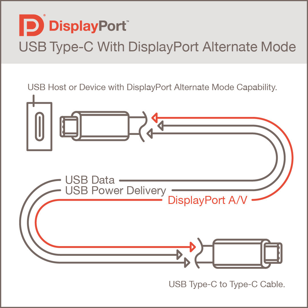 VESA Releases DisplayPort Alt Mode 2.0 Spec Providing Interoperability With USB4