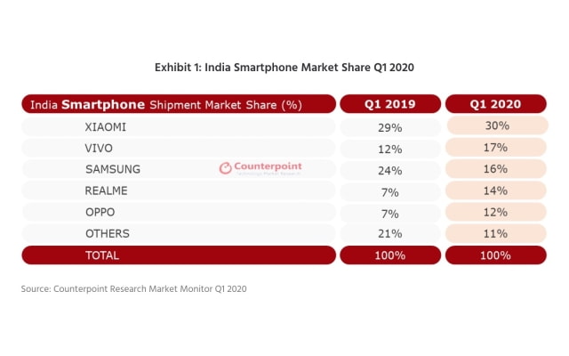 iPhone Sales Grew 78% YoY in India Last Quarter [Report]