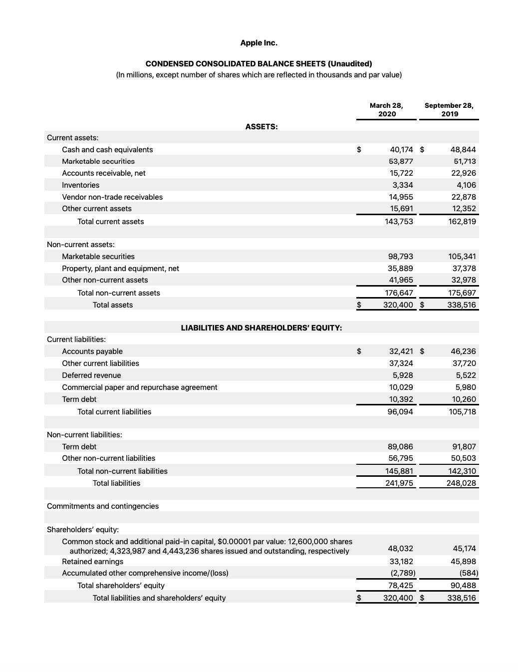 Apple Reports Q2 FY20 Earnings: $58.3 Billion in Revenue, $11.2 Billion in Net Income [Chart]