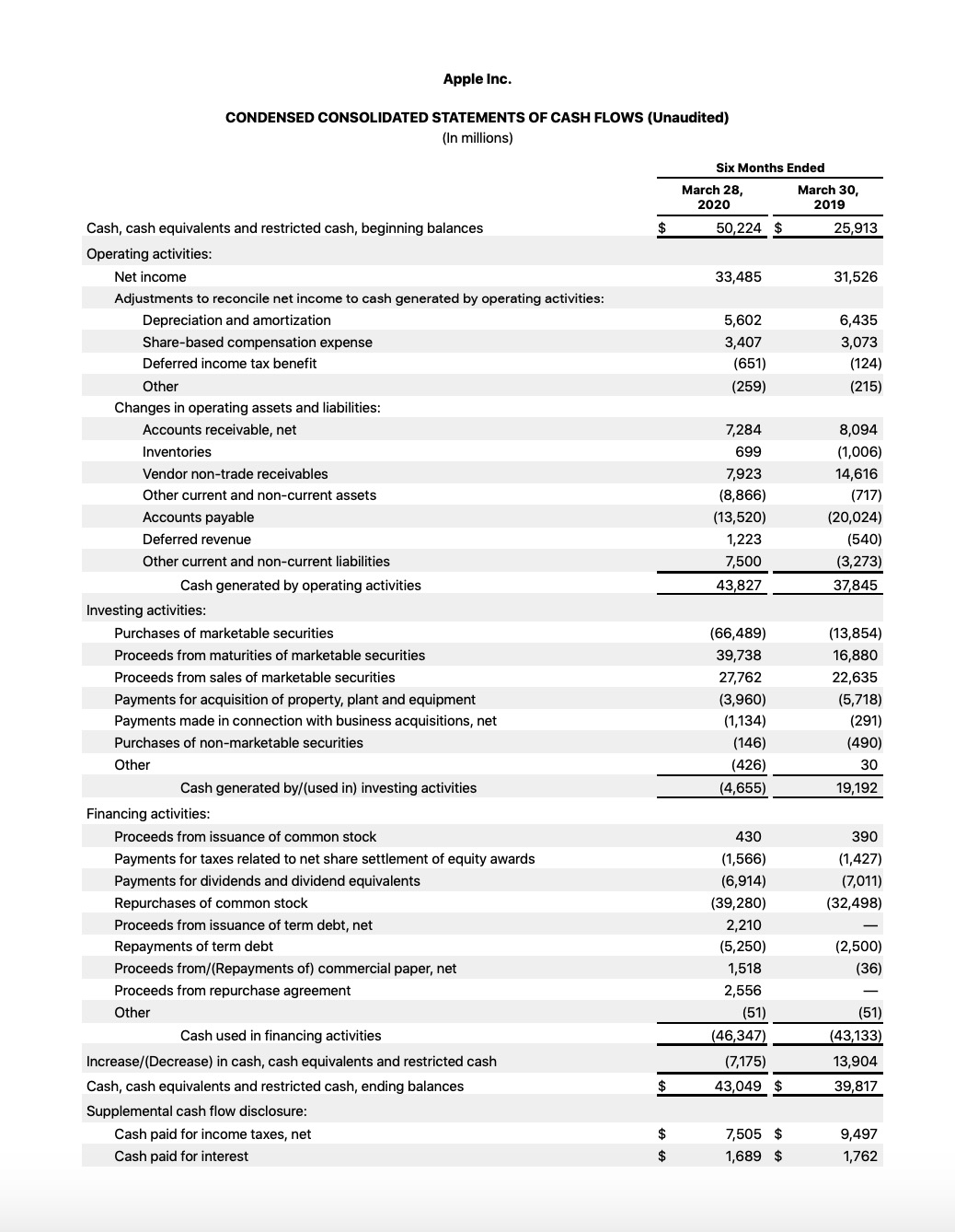 Apple Reports Q2 FY20 Earnings: $58.3 Billion in Revenue, $11.2 Billion in Net Income [Chart]