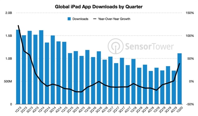 Consumers Spent a Record $2.1 Billion on iPad Apps Last Quarter [Chart]