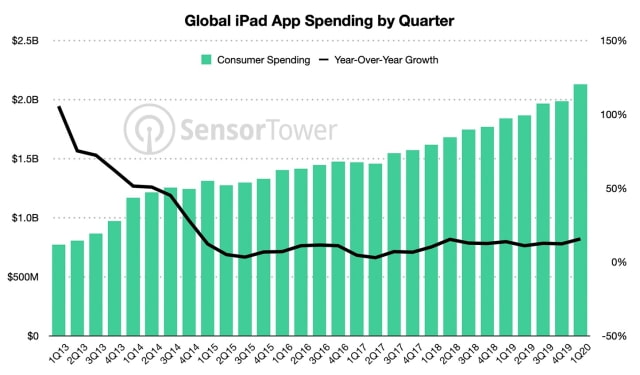 Consumers Spent a Record $2.1 Billion on iPad Apps Last Quarter [Chart]
