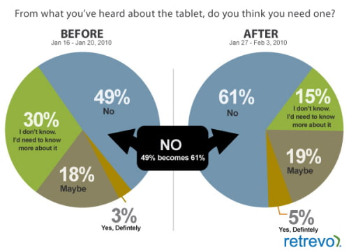 iPad Unveiling Fails to Convince Potential Customers