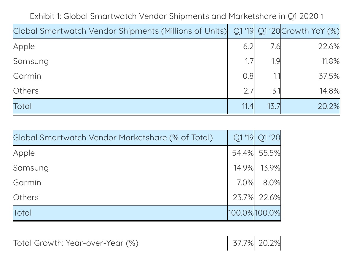 Global Smartwatch Shipments Grew 20% in Q1 2020 [Report]