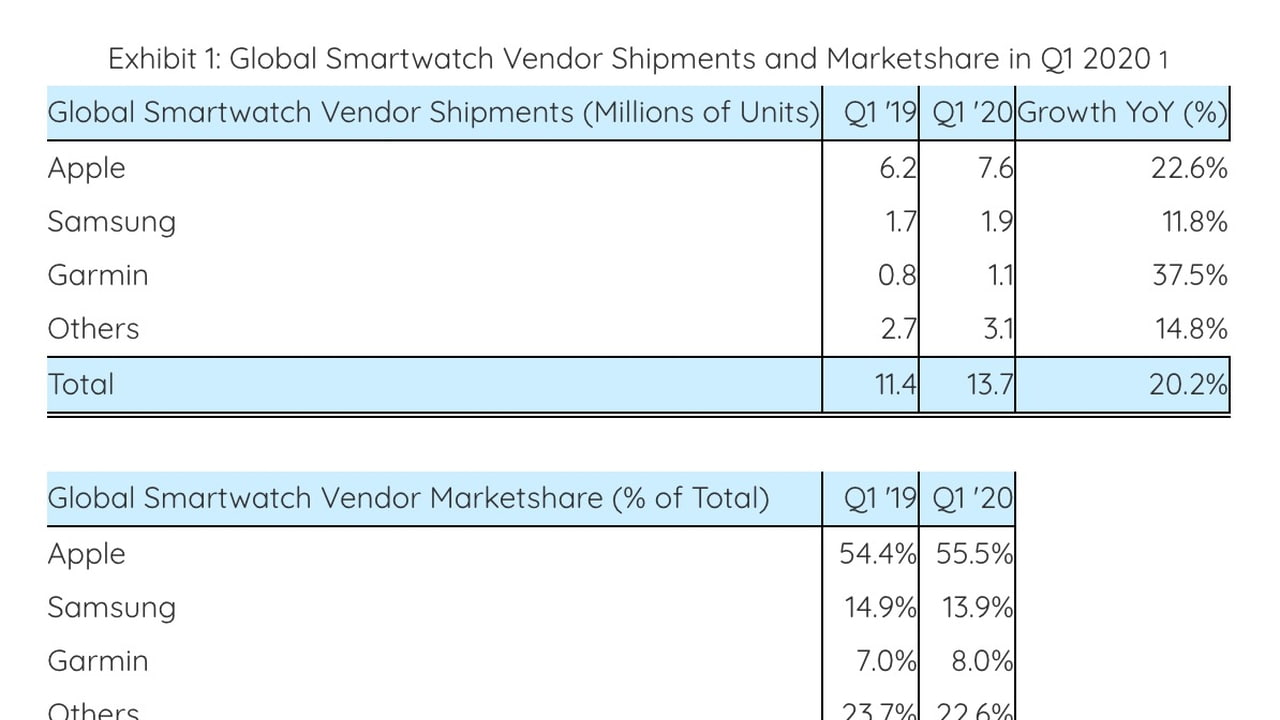 Global Smartwatch Shipments Grew 20 In Q1 2020 Report Iclarified Shanghai (china), bengaluru (india), singapore worldwide smartwatch shipments reached 14.3 million units in q1 2020, up 12% year on year. global smartwatch shipments grew 20 in