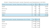 Global Smartwatch Shipments Grew 20% in Q1 2020 [Report]