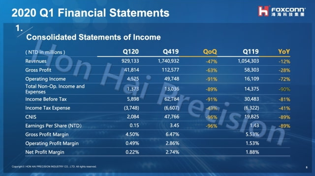 Foxconn Profits Dropped 90% in Q1 Due to COVID-19