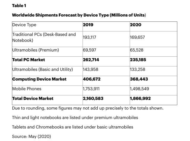 Worldwide Device Shipments Forecasted to Decline 14% in 2020 Due to Coronavirus [Report]