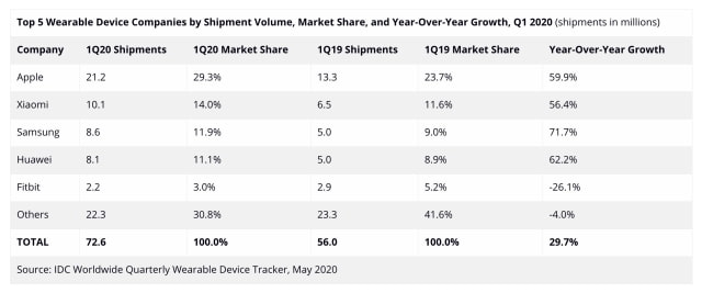 Global Shipments of Wearables Grew 29.7% YoY in 1Q20 [Chart]