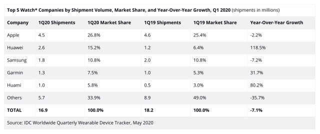 Global Shipments of Wearables Grew 29.7% YoY in 1Q20 [Chart]