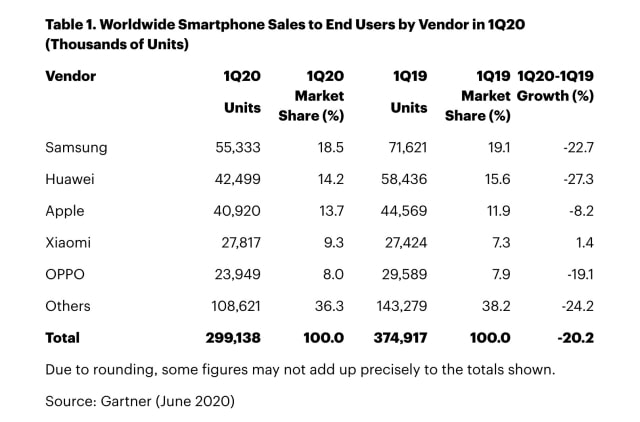 Global Smartphone Sales Declined 20% in Q1 2020 Due to COVID-19 [Report]