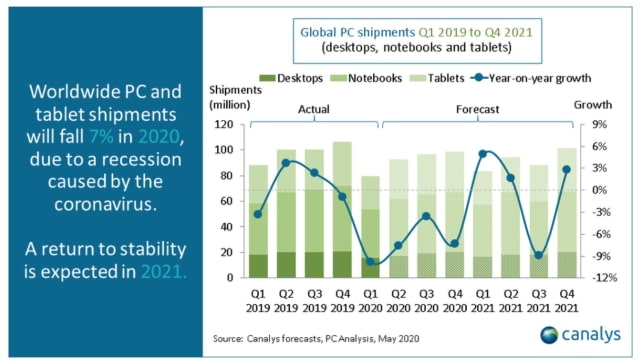 PC Shipments Forecasted to Fall 7% in 2020 [Chart]
