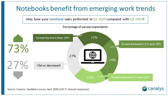 PC Shipments Forecasted to Fall 7% in 2020 [Chart]
