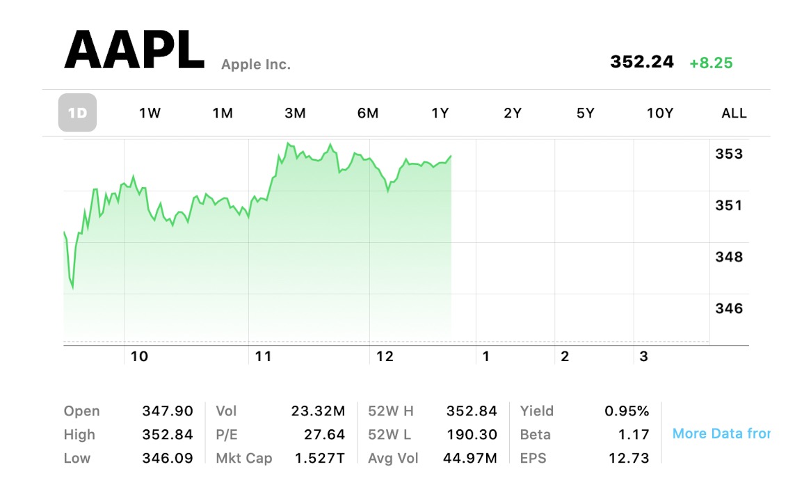 Apple is the First U.S. Company to Reach $1.5 Trillion Market Cap [Chart]