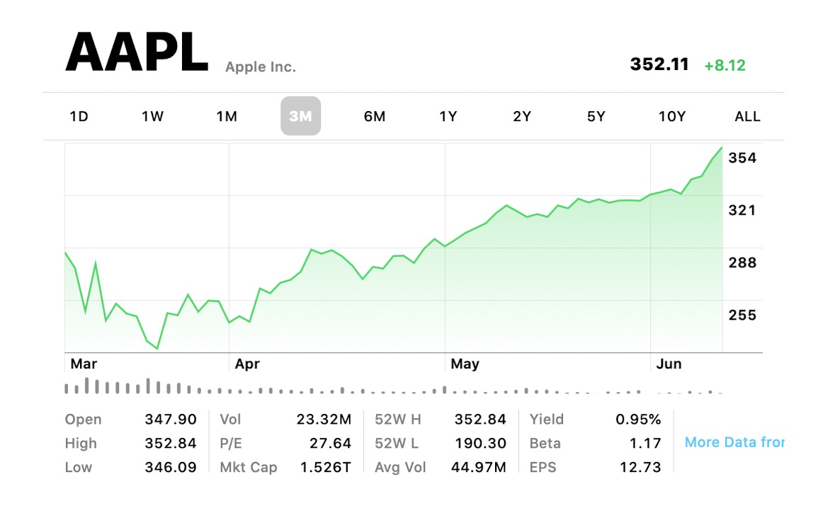 Apple is the First U.S. Company to Reach $1.5 Trillion Market Cap [Chart]