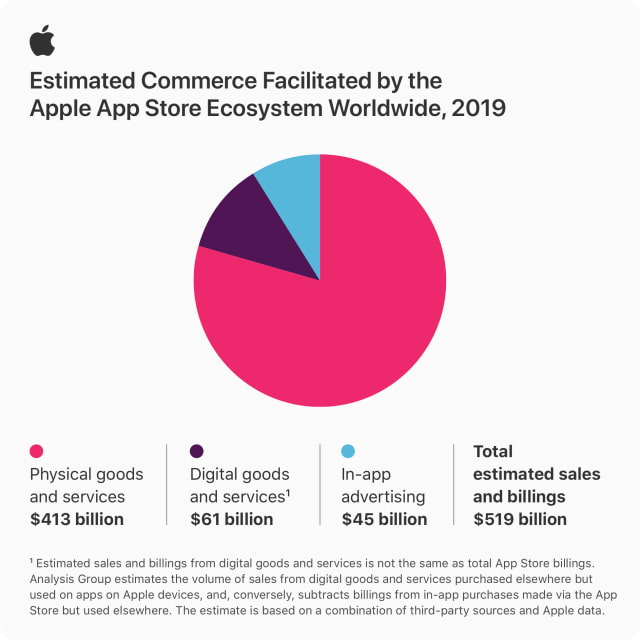 Apple Says App Store Facilitated Over Half a Trillion Dollars in Commerce Last Year
