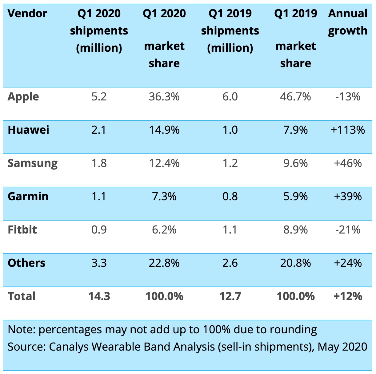Apple Watch Shipments Fell 13% in 1Q20 Despite Smartwatch Market Growth of 12% [Report]