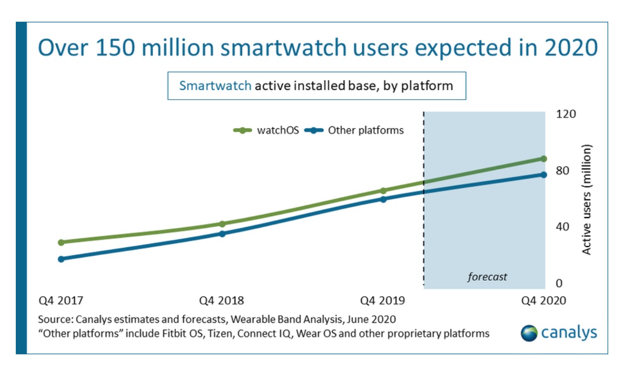 Apple Watch Shipments Fell 13% in 1Q20 Despite Smartwatch Market Growth of 12% [Report]