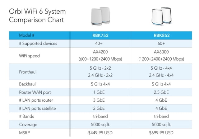 Netgear Launches New Orbi Wi-Fi 6 Mesh System With Lower Price Point