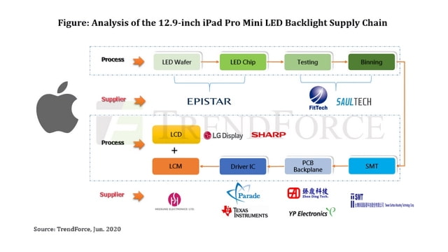 Apple Chooses Taiwanese Suppliers for Mini LED Backlight Displays [Report]