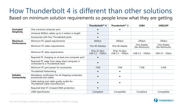 Intel Introduces Thunderbolt 4 [Video]