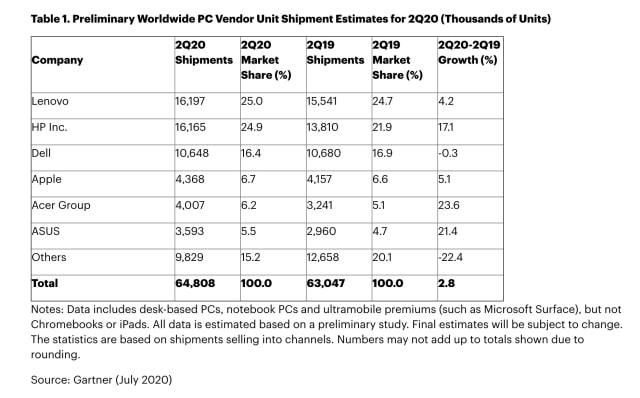 Worldwide PC Shipments Grew 2.8% in 2Q20 [Report]