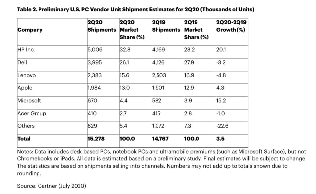 Worldwide PC Shipments Grew 2.8% in 2Q20 [Report]