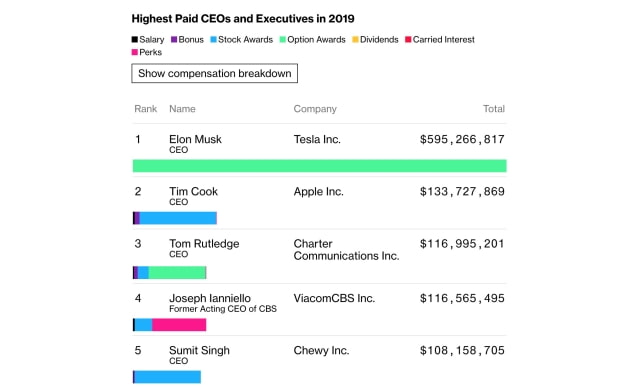 Tim Cook Was the Second Highest Paid U.S. CEO in 2019 Earning $133.7 Million [Chart]
