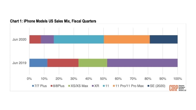 New iPhone SE Accounted For 19% of US iPhone Sales Last Quarter [Report]