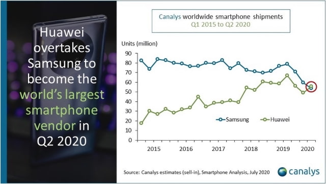 Huawei Overtakes Samsung to Become World&#039;s Largest Smartphone Maker [Report]