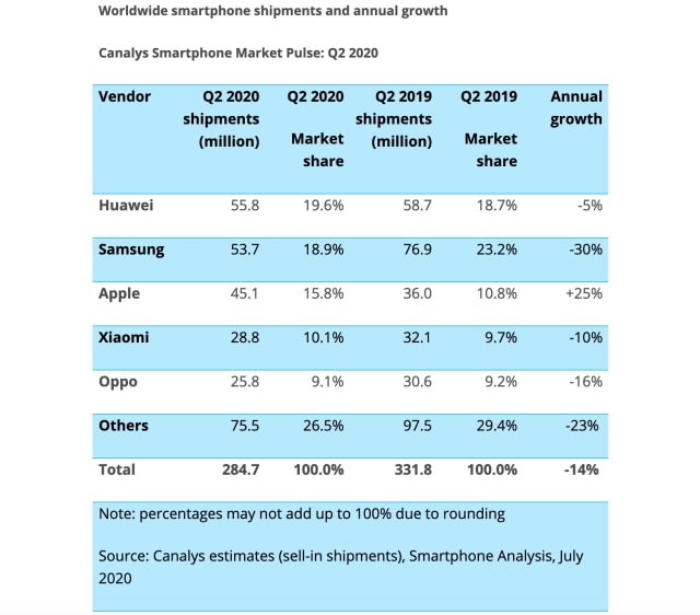 Apple Was the Only Major Smartphone Vendor to See Growth in Q2 2020 [Report]